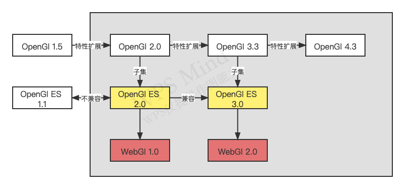 OpenGl、OpenGl ES和WebGl的关系